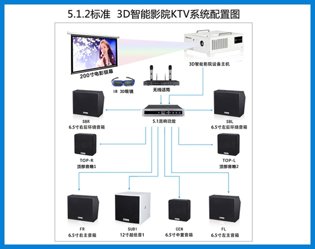 貝視曼-5.1.2 嵌入式 3D智能影院KTV系統