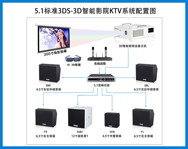 貝視曼-5.1標準3DS-3D智能影院KTV系統配置圖