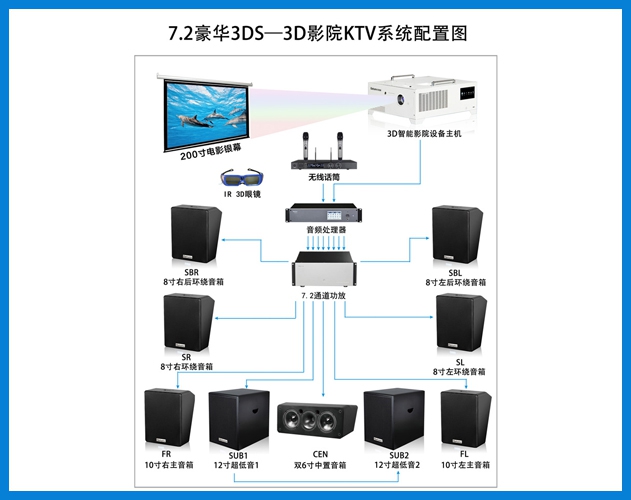 貝視曼-7.2豪華3DS-3D智能影院KTV系統配置圖