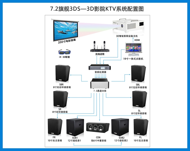 貝視曼-7.2旗艦3DS-3D智能影院KTV系統(tǒng)配置圖